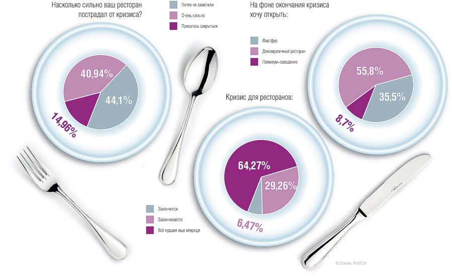 Як вижити ресторану під час кризи Як вижити ресторану під час кризи