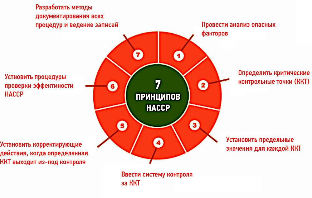 7 принципів haccp.jpg 7 принципів haccp.jpg