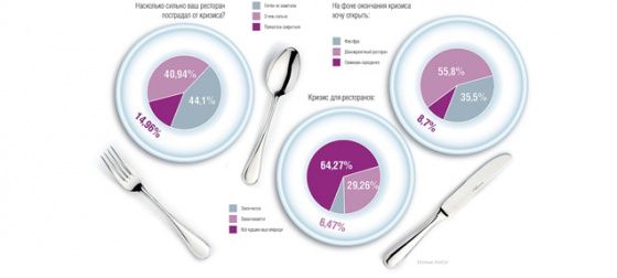 Ресторанный бизнес: как выжить во время кризиса?